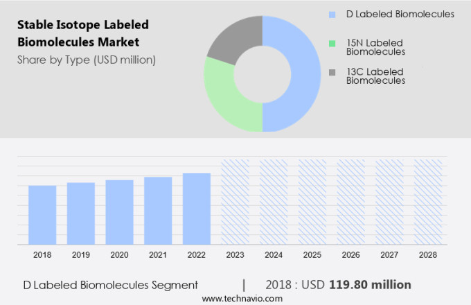 Stable Isotope Labeled Biomolecules Market Size