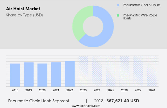 Air Hoist Market Size