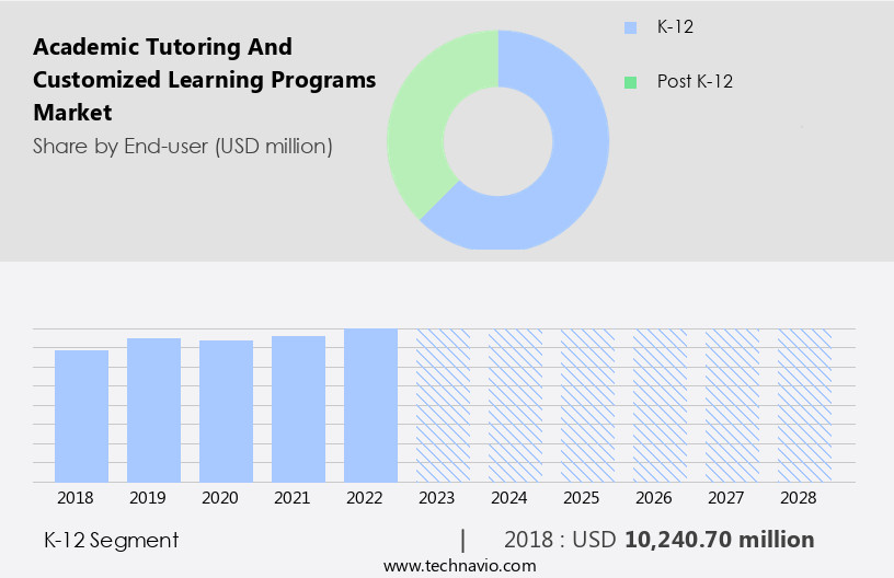 Academic Tutoring And Customized Learning Programs Market Size