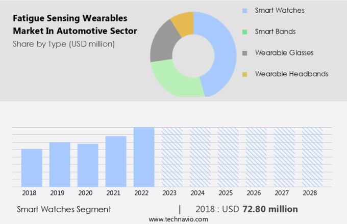 Fatigue Sensing Wearables Market In Automotive Sector Size
