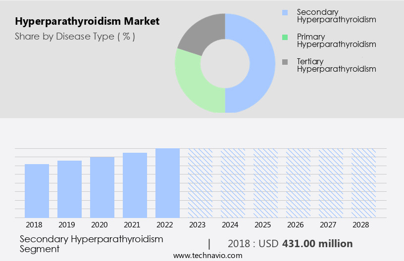 Hyperparathyroidism Market Size