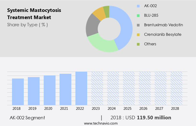 Systemic Mastocytosis Treatment Market Size