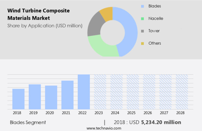 Wind Turbine Composite Materials Market Size