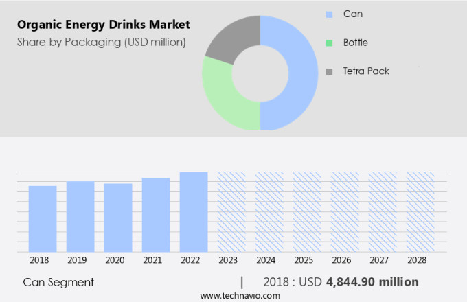 Organic Energy Drinks Market Size