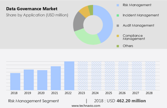 Data Governance Market Size