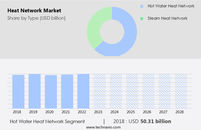 Heat Network Market Size