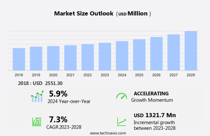 Canned Chicken Market Size