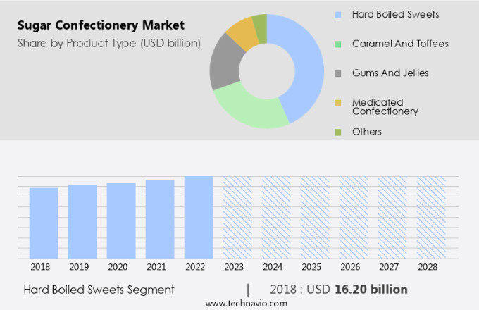 Sugar Confectionery Market Size
