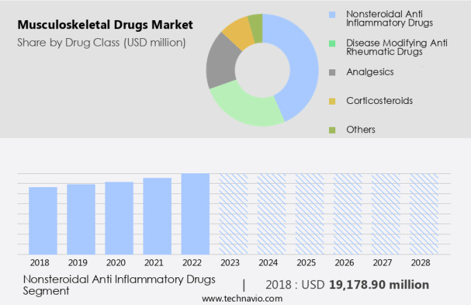 Musculoskeletal Drugs Market Size