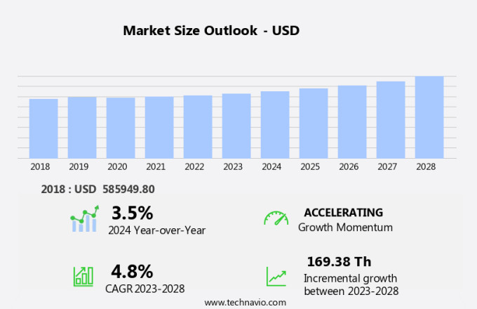 Biocatalysis And Biocatalyst Market Size