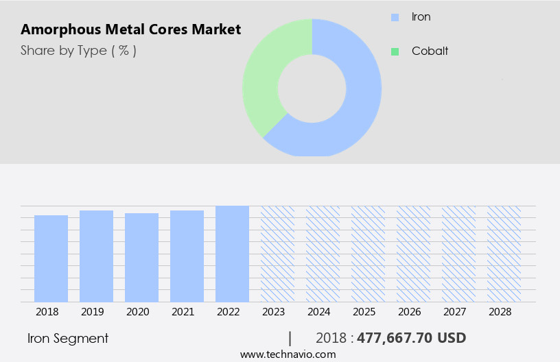 Amorphous Metal Cores Market Size