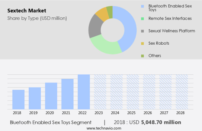 Sextech Market Size