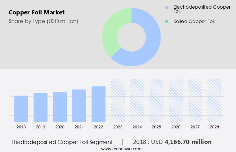 Copper Foil Market Size