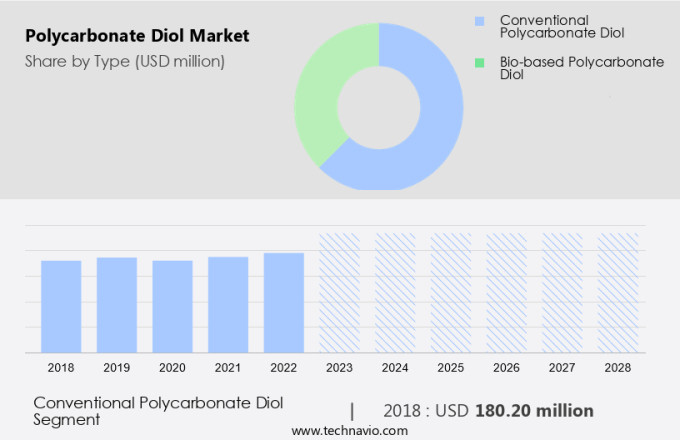 Polycarbonate Diol Market Size