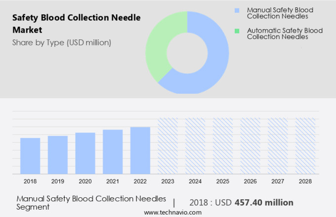 Safety Blood Collection Needle Market Size