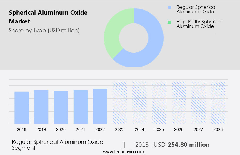 Spherical Aluminum Oxide Market Size