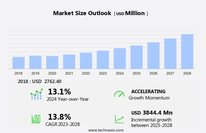 Solar Panel Coatings Market Size
