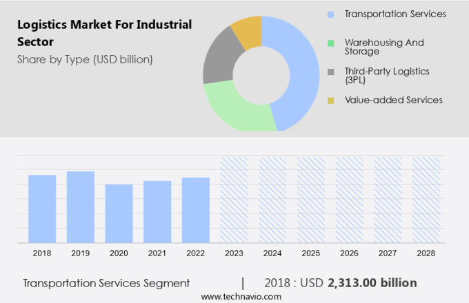 Logistics Market For Industrial Sector Size