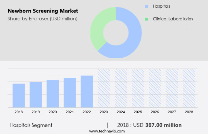 Newborn Screening Market Size