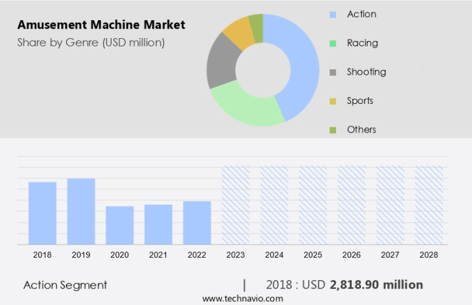 Amusement Machine Market Size
