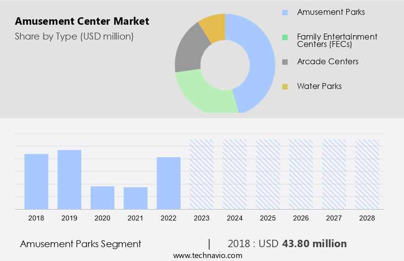 Amusement Center Market Size