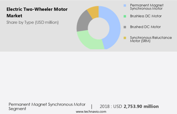 Electric Two-Wheeler Motor Market Size
