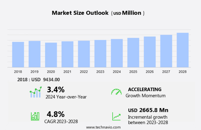 Construction Nail Market Size