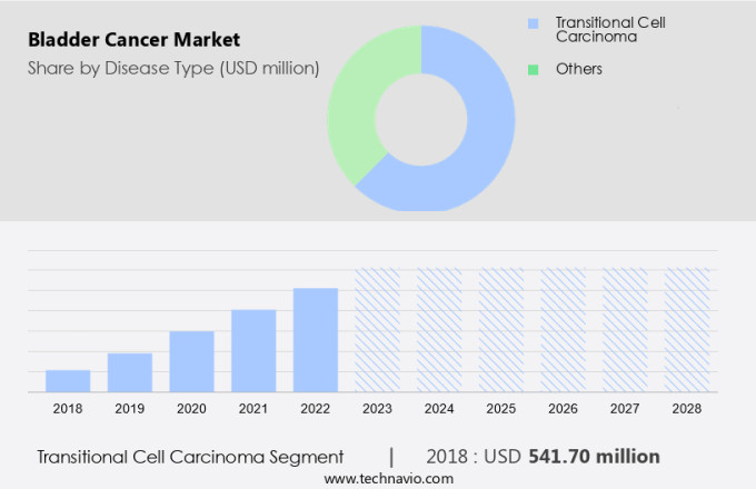 Bladder Cancer Market Size