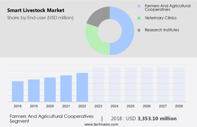 Smart Livestock Market Size