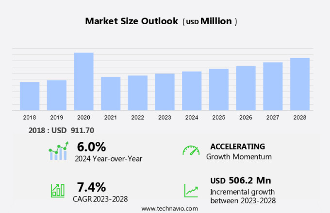Non-Alcohol Hand Sanitizer Market Size