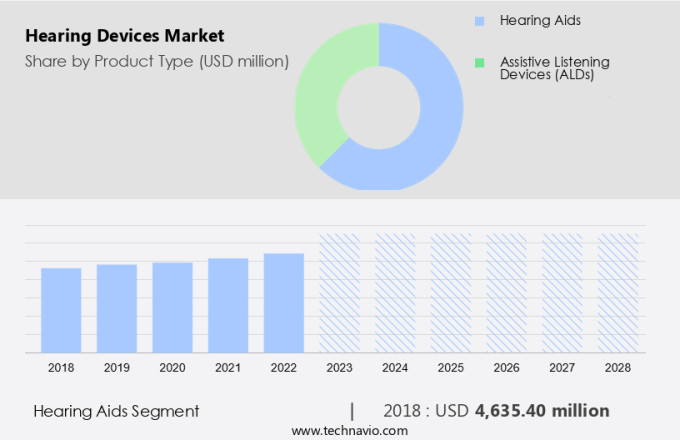Hearing Devices Market Size