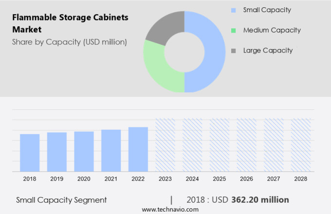 Flammable Storage Cabinets Market Size