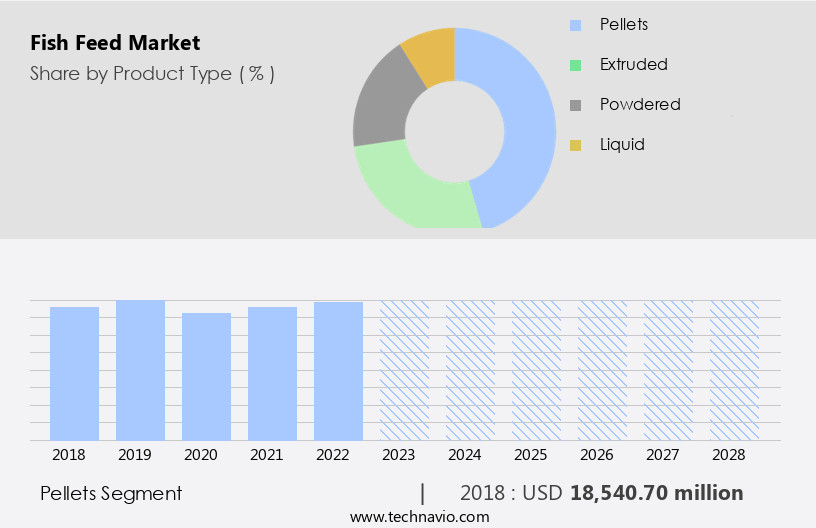 Fish Feed Market Size
