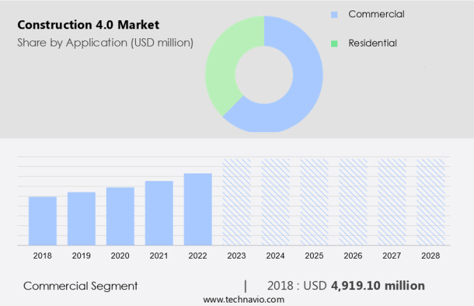 Construction 4.0 Market Size