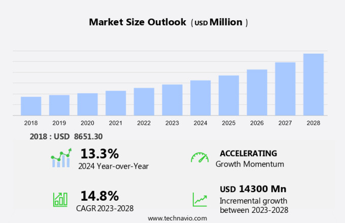 Construction 4.0 Market Size