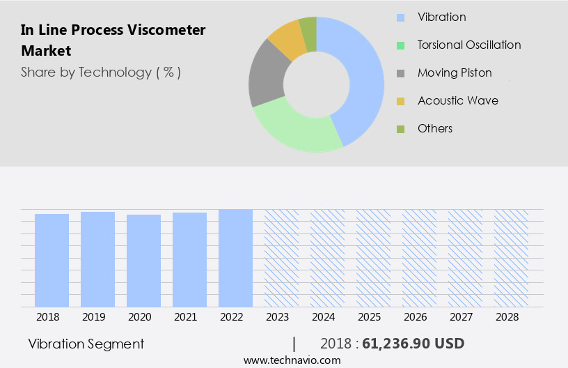 In Line Process Viscometer Market Size