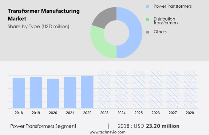 Transformer Manufacturing Market Size