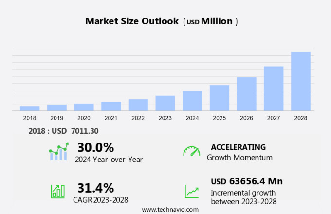 Server AI Chip Market Size