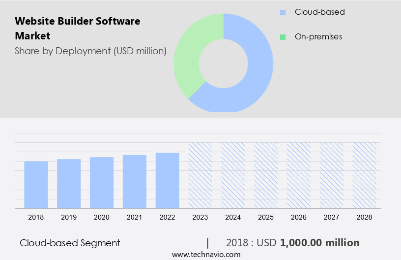 Website Builder Software Market Size