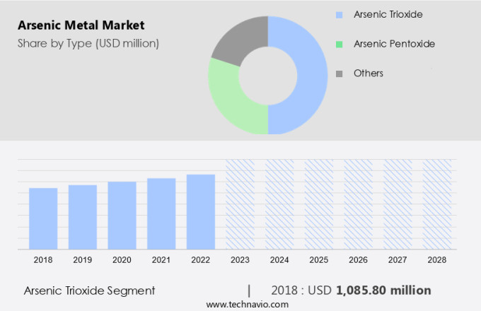 Arsenic Metal Market Size