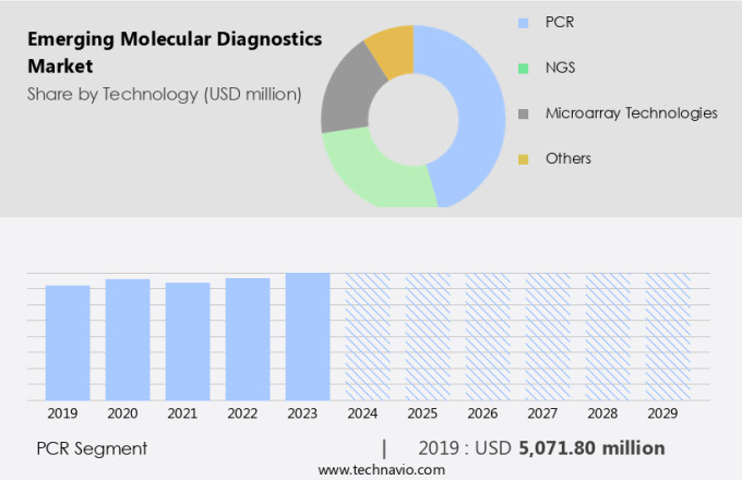 Emerging Molecular Diagnostics Market Size
