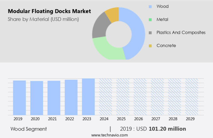 Modular Floating Docks Market Size
