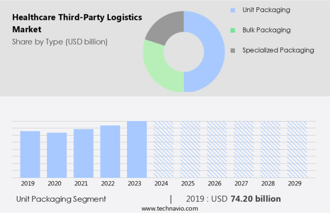 Healthcare Third-Party Logistics Market Size