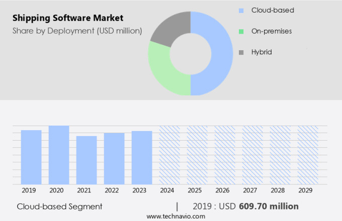 Shipping Software Market Size