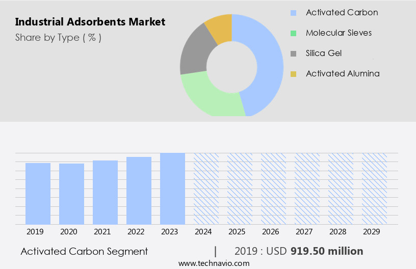Industrial Adsorbents Market Size