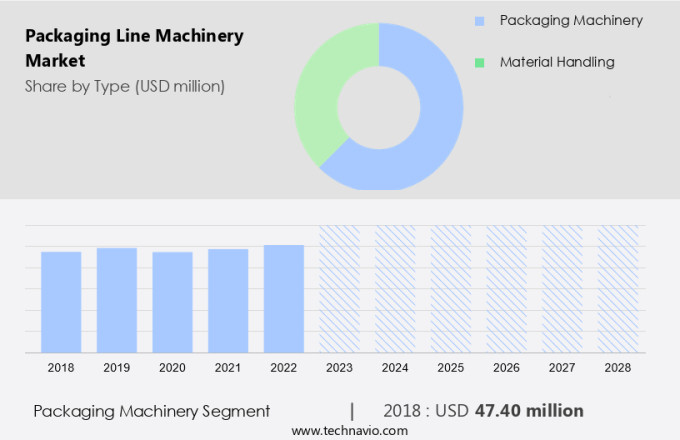 Packaging Line Machinery Market Size