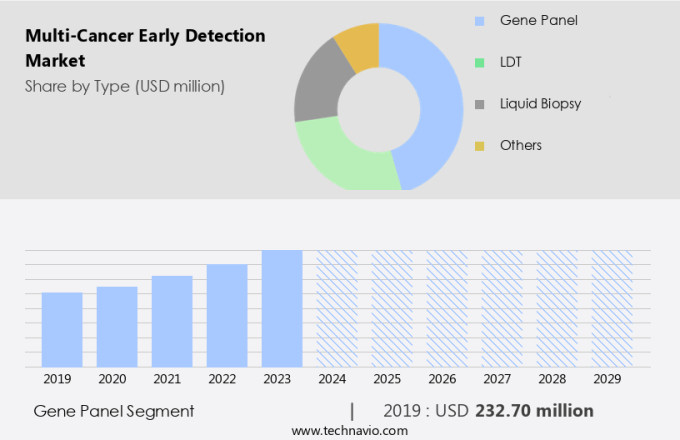 Multi-Cancer Early Detection Market Size