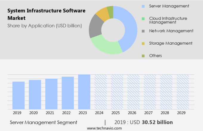 System Infrastructure Software Market Size