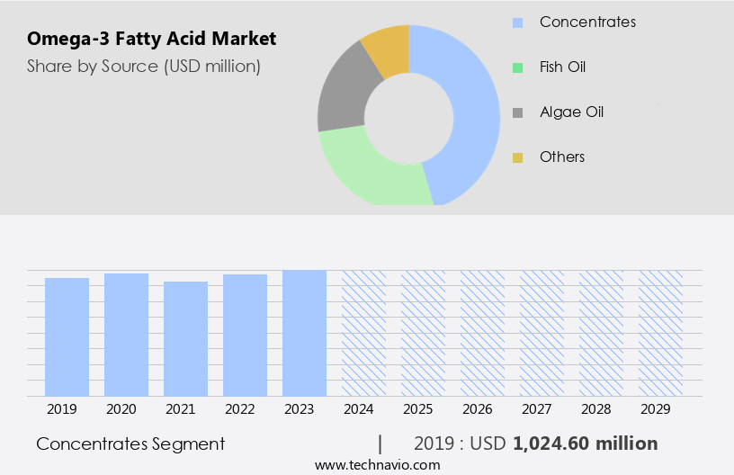 Omega-3 Fatty Acid Market Size