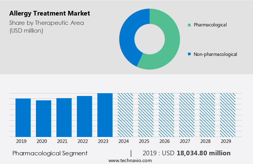 Allergy Treatment Market Size